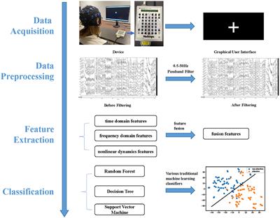 An EEG-based attention recognition method: fusion of time domain, frequency domain, and non-linear dynamics features